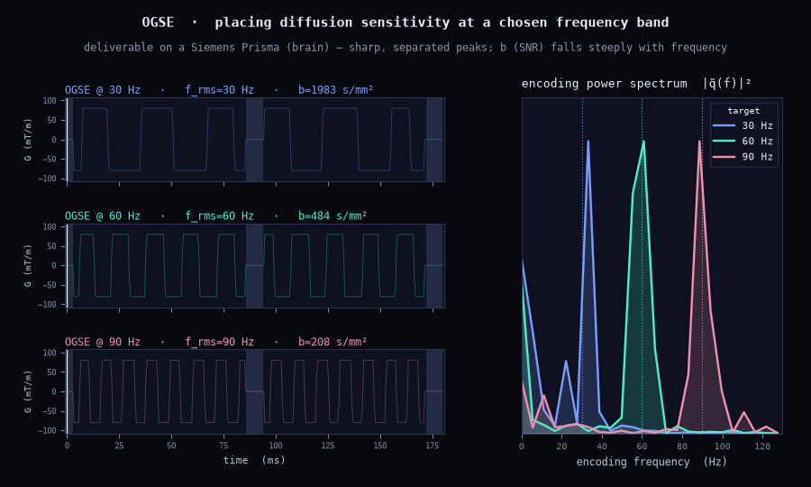 Three OGSE waveforms designed at 30, 60 and 90 Hz on a Siemens Prisma, oscillating progressively faster, with their encoding power spectra as three sharp, separated peaks at the target frequencies; the b-value drops steeply (1983 → 484 → 208 s/mm²) as frequency rises.