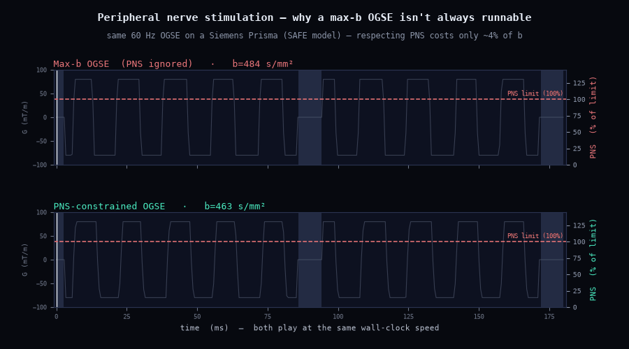 The same 60 Hz OGSE on a Siemens Prisma designed two ways: a max-b version whose SAFE-model PNS spikes above the 100% stimulation limit (rejected), and a PNS-constrained version that stays at 80% and is deliverable, for only ~4% less b.