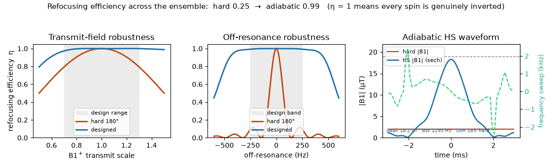 Left: refocusing efficiency η vs B1⁺ transmit scale — the hard 180° is a sharp peak at B1⁺=1 and collapses either side, while the adiabatic pulse holds η≈1 flat across (and beyond) the ±30% design range. Centre: η vs off-resonance — the sweep bandwidth covers a flat passband where the hard pulse is a narrow spike. Right: the HS waveform — a sech amplitude |B1(t)| and a tanh frequency sweep (green), the defining adiabatic signature — versus the flat hard 180°.