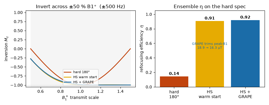 Left: inversion Mz vs B1⁺ across ±50% for a hard 180° (fails at the edges), the HS warm start, and HS+GRAPE (both flat near −1). Right: ensemble refocusing efficiency η — hard 0.14, HS 0.91, HS+GRAPE 0.92 — with GRAPE trimming peak-B1 from 18.9 to 16.3 µT.