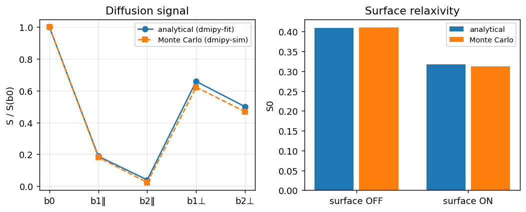 Canonical white matter: analytical (dmipy-fit) vs Monte-Carlo (dmipy-sim) for diffusion and surface relaxivity