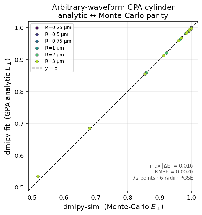 GPA cylinder: dmipy-fit analytic vs dmipy-sim Monte-Carlo perpendicular attenuation, every point on the identity line across six radii.