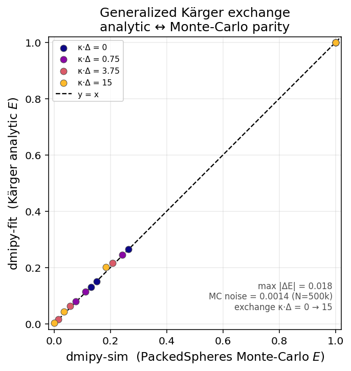 Kärger exchange: dmipy-fit analytic vs dmipy-sim PackedSpheres Monte-Carlo signal, on the identity line across exchange rates κ·Δ = 0 to 15.