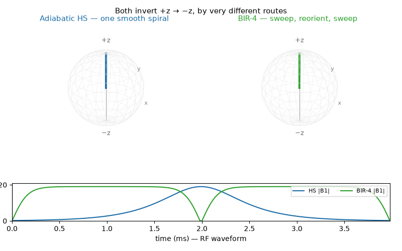 Side-by-side Bloch-sphere trajectories: the adiabatic HS magnetisation follows one smooth spiral from +z to −z, while the BIR-4 magnetisation traces a longer path that sweeps toward the equator and reorients at each phase jump before reaching −z; the HS and BIR-4 B1 waveforms play below.