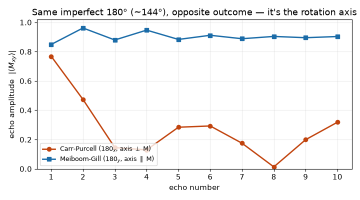 Echo-train amplitude vs echo number for a CPMG train with an imperfect (~144°) 180°: the Carr-Purcell train (180ₓ) collapses and oscillates, while the Meiboom-Gill train (180_y) stays flat near 0.9.
