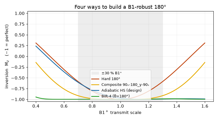Inversion Mz vs B1⁺ transmit scale for four pulses: a hard 180° (perfect only at B1⁺=1), a composite 90ₓ-180_y-90ₓ (flatter), an adiabatic HS (flat across ±30%), and BIR-4 (flat across the whole range).