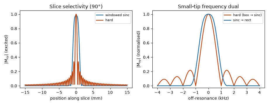 Left: slice profile under a slice-select gradient — a windowed sinc excites a sharp slice, a hard pulse of the same duration has no spatial selectivity. Right: the small-tip frequency dual — a hard (box) pulse gives a sinc frequency profile, a sinc pulse gives a rectangular passband.