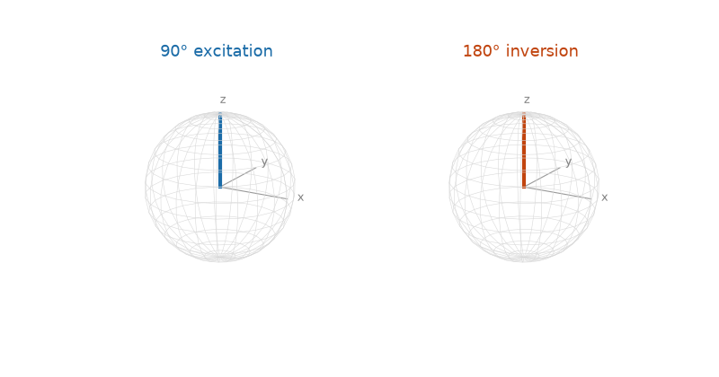 Bloch-sphere trajectories: a 90° hard pulse tips the magnetisation from +z to the transverse plane; a 180° hard pulse of the same duration drives it through to −z.