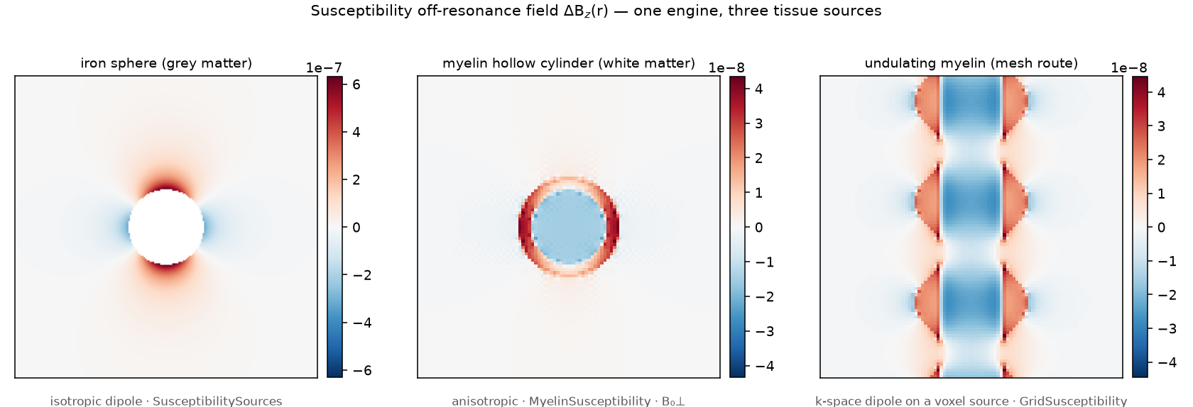 Off-resonance field ΔBz(r) for the three susceptibility source types, all from one engine.